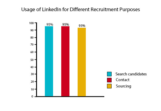 linkedin usage in different recruitment purposes